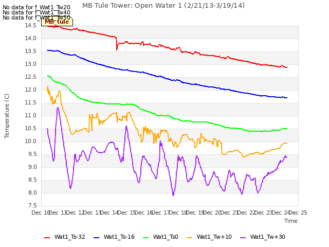 plot of MB Tule Tower: Open Water 1 (2/21/13-3/19/14)