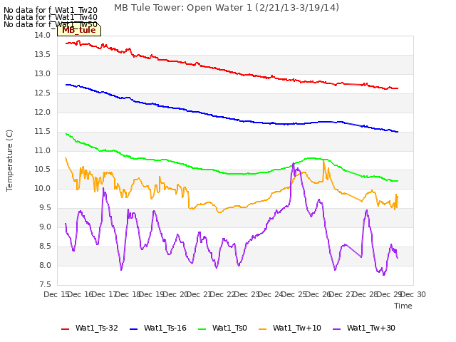 plot of MB Tule Tower: Open Water 1 (2/21/13-3/19/14)