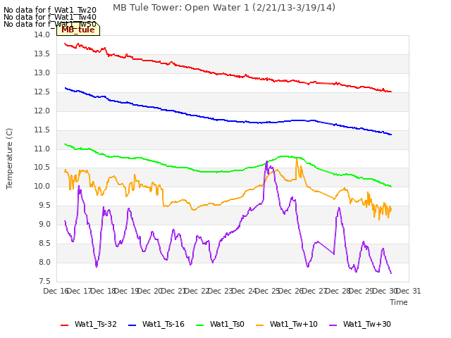 plot of MB Tule Tower: Open Water 1 (2/21/13-3/19/14)