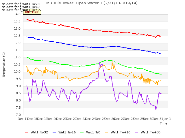 plot of MB Tule Tower: Open Water 1 (2/21/13-3/19/14)