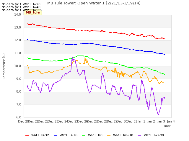 plot of MB Tule Tower: Open Water 1 (2/21/13-3/19/14)