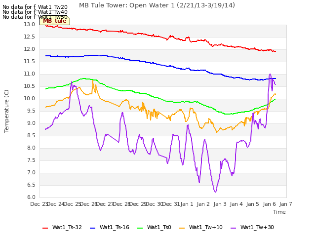 plot of MB Tule Tower: Open Water 1 (2/21/13-3/19/14)