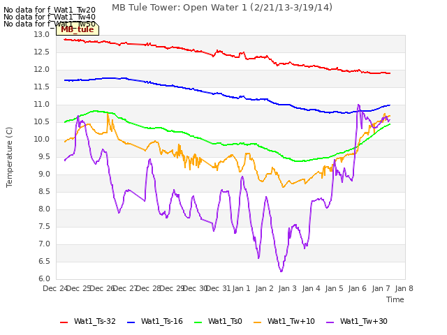 plot of MB Tule Tower: Open Water 1 (2/21/13-3/19/14)