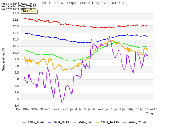 plot of MB Tule Tower: Open Water 1 (2/21/13-3/19/14)