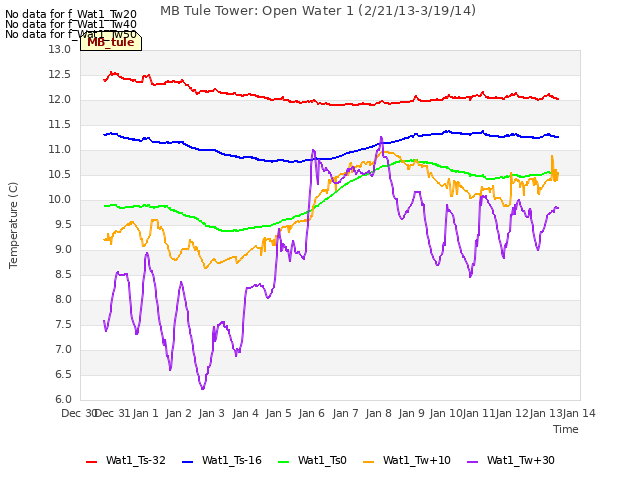 plot of MB Tule Tower: Open Water 1 (2/21/13-3/19/14)