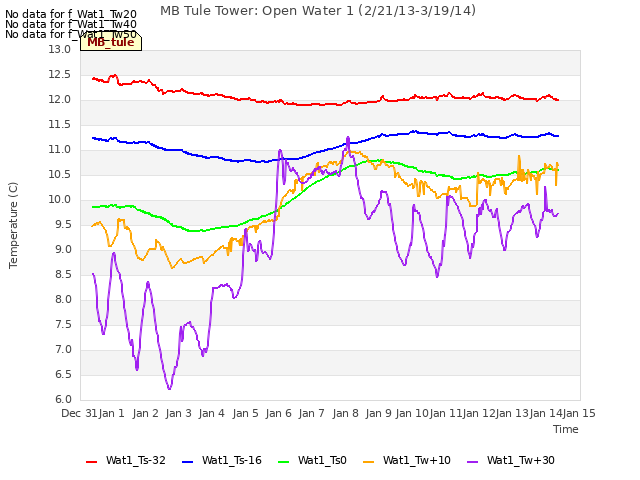 plot of MB Tule Tower: Open Water 1 (2/21/13-3/19/14)