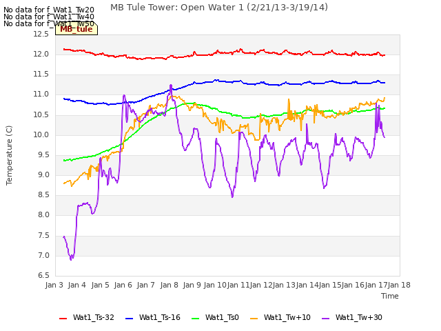 plot of MB Tule Tower: Open Water 1 (2/21/13-3/19/14)