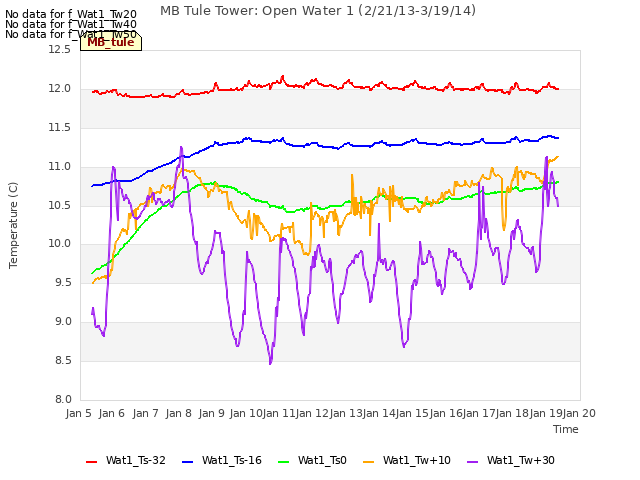 plot of MB Tule Tower: Open Water 1 (2/21/13-3/19/14)