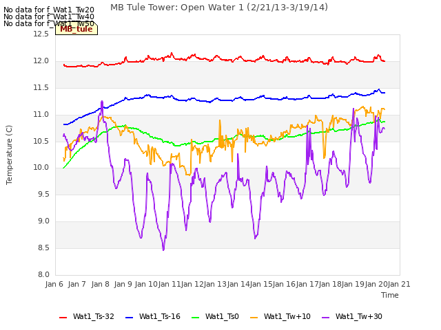 plot of MB Tule Tower: Open Water 1 (2/21/13-3/19/14)