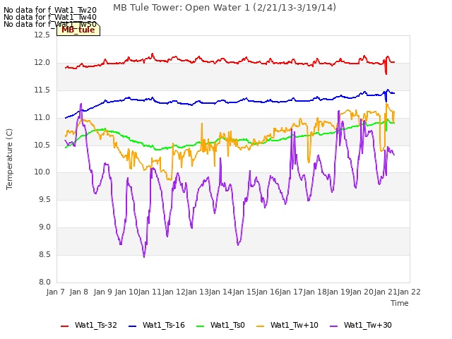 plot of MB Tule Tower: Open Water 1 (2/21/13-3/19/14)