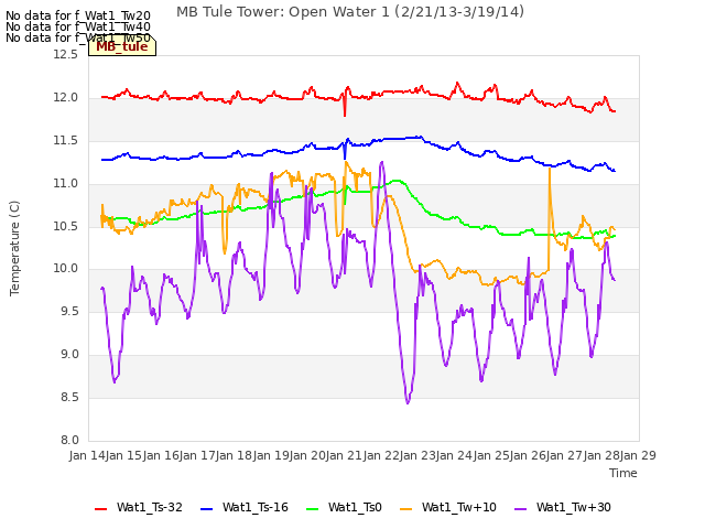 plot of MB Tule Tower: Open Water 1 (2/21/13-3/19/14)