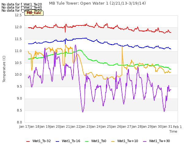plot of MB Tule Tower: Open Water 1 (2/21/13-3/19/14)