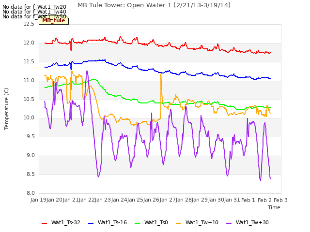 plot of MB Tule Tower: Open Water 1 (2/21/13-3/19/14)