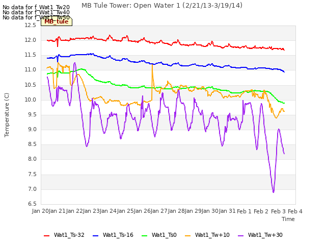 plot of MB Tule Tower: Open Water 1 (2/21/13-3/19/14)