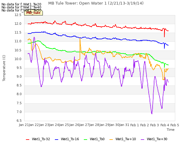 plot of MB Tule Tower: Open Water 1 (2/21/13-3/19/14)