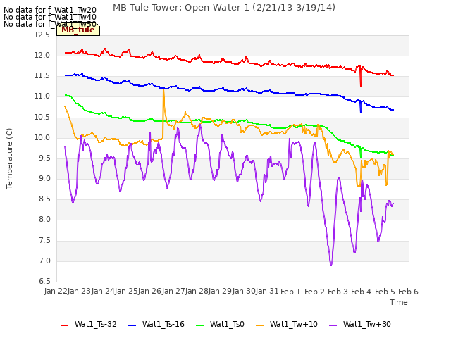 plot of MB Tule Tower: Open Water 1 (2/21/13-3/19/14)