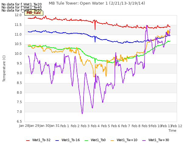 plot of MB Tule Tower: Open Water 1 (2/21/13-3/19/14)