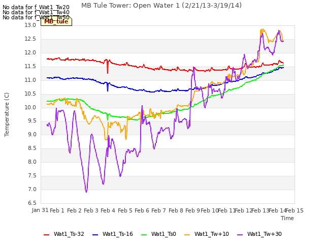 plot of MB Tule Tower: Open Water 1 (2/21/13-3/19/14)