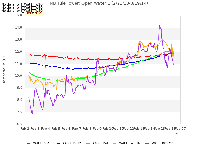 plot of MB Tule Tower: Open Water 1 (2/21/13-3/19/14)