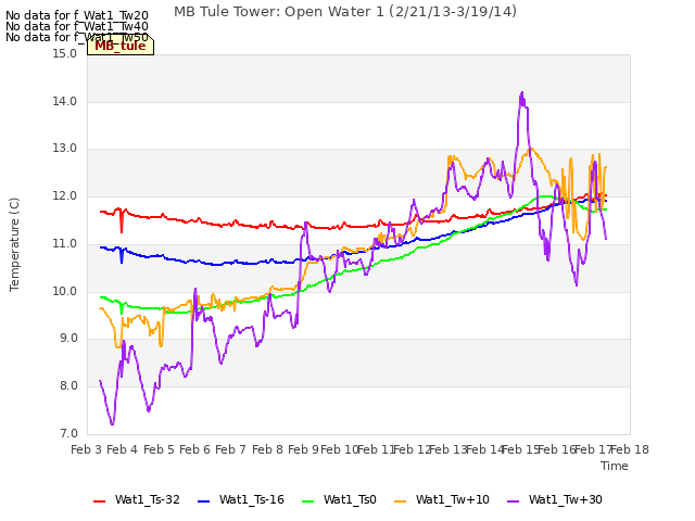 plot of MB Tule Tower: Open Water 1 (2/21/13-3/19/14)