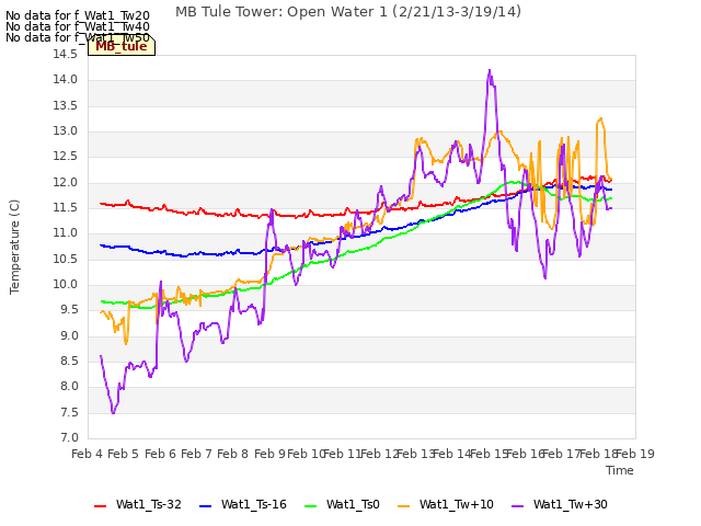 plot of MB Tule Tower: Open Water 1 (2/21/13-3/19/14)