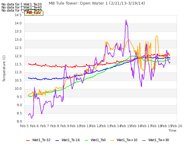 plot of MB Tule Tower: Open Water 1 (2/21/13-3/19/14)