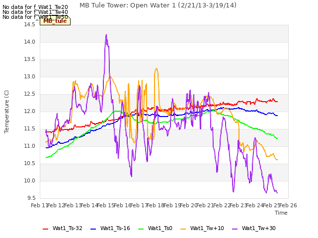 plot of MB Tule Tower: Open Water 1 (2/21/13-3/19/14)