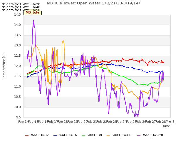 plot of MB Tule Tower: Open Water 1 (2/21/13-3/19/14)