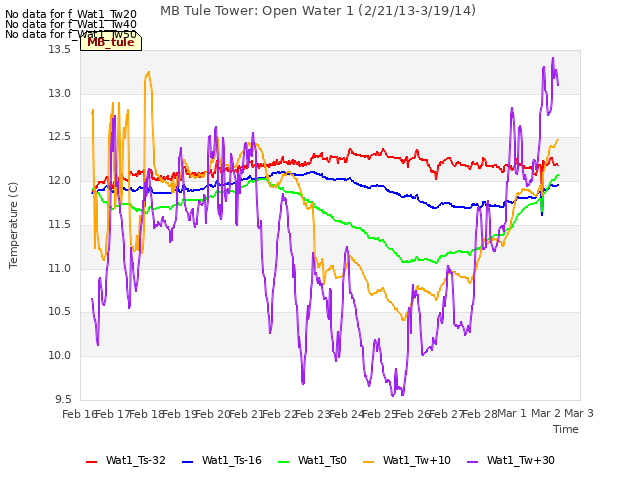 plot of MB Tule Tower: Open Water 1 (2/21/13-3/19/14)