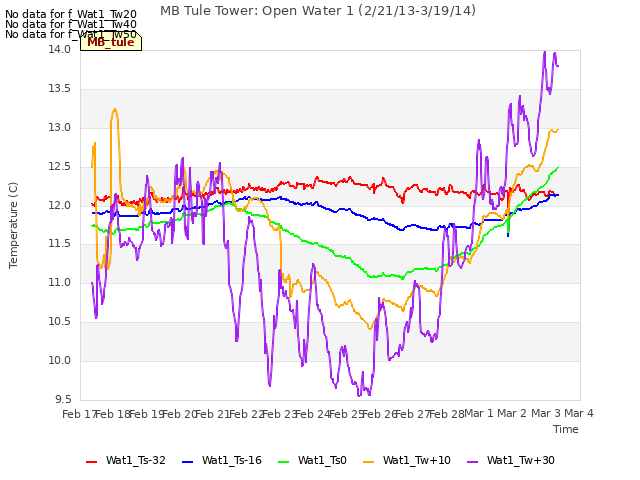 plot of MB Tule Tower: Open Water 1 (2/21/13-3/19/14)