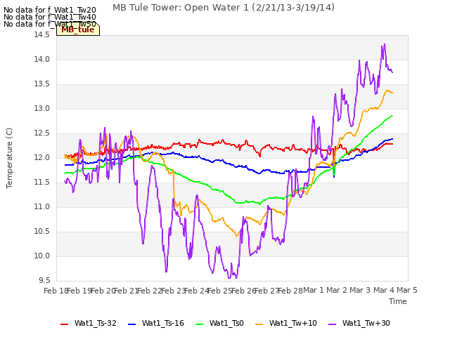 plot of MB Tule Tower: Open Water 1 (2/21/13-3/19/14)