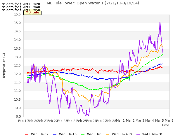 plot of MB Tule Tower: Open Water 1 (2/21/13-3/19/14)