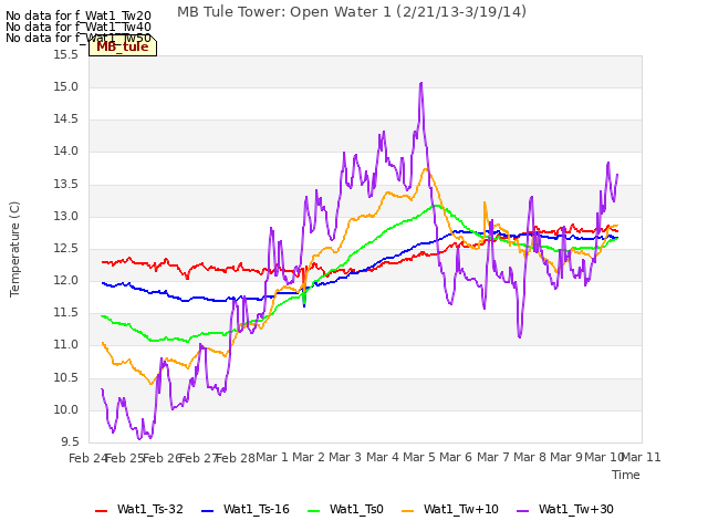 plot of MB Tule Tower: Open Water 1 (2/21/13-3/19/14)