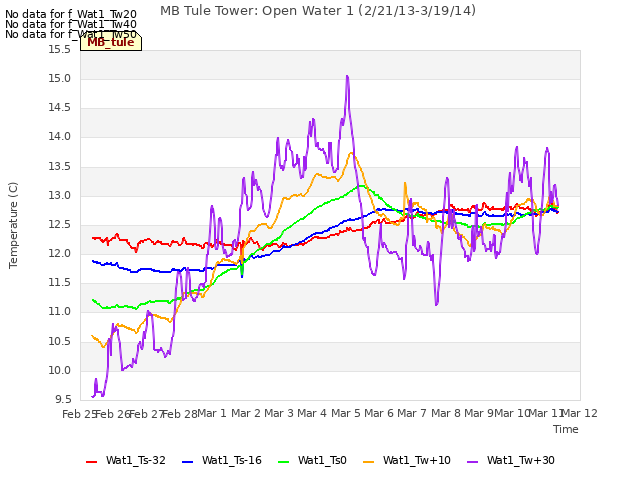 plot of MB Tule Tower: Open Water 1 (2/21/13-3/19/14)