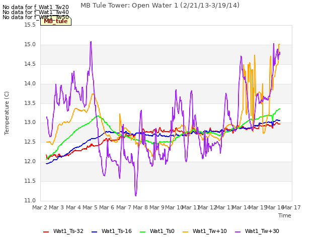 plot of MB Tule Tower: Open Water 1 (2/21/13-3/19/14)