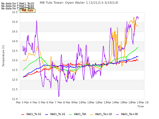 plot of MB Tule Tower: Open Water 1 (2/21/13-3/19/14)