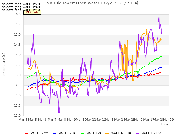 plot of MB Tule Tower: Open Water 1 (2/21/13-3/19/14)