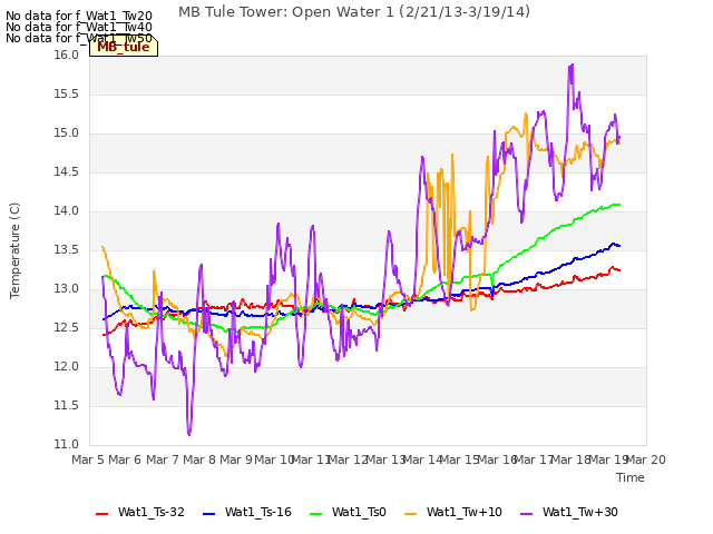 plot of MB Tule Tower: Open Water 1 (2/21/13-3/19/14)