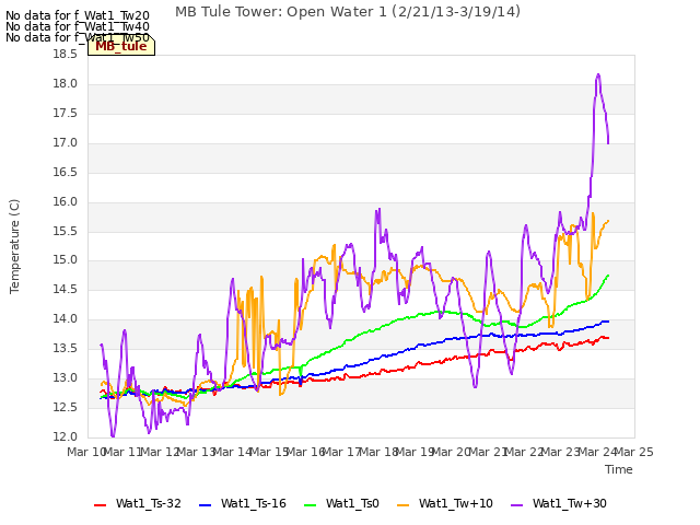 plot of MB Tule Tower: Open Water 1 (2/21/13-3/19/14)