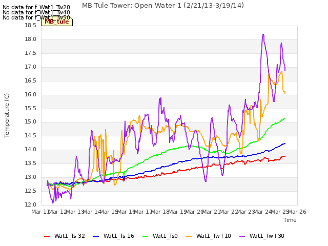 plot of MB Tule Tower: Open Water 1 (2/21/13-3/19/14)