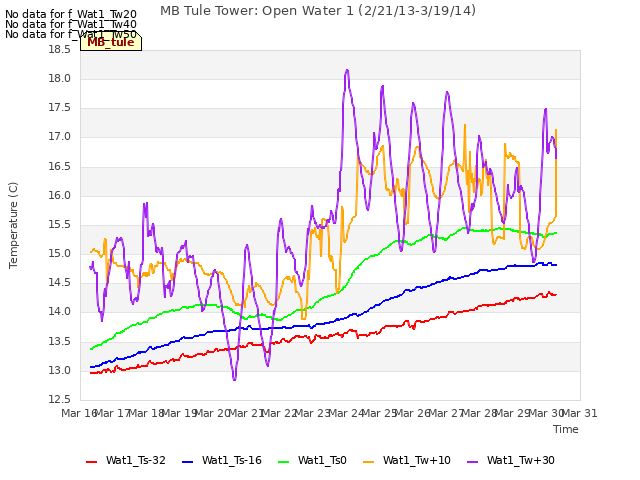 plot of MB Tule Tower: Open Water 1 (2/21/13-3/19/14)