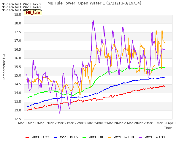 plot of MB Tule Tower: Open Water 1 (2/21/13-3/19/14)