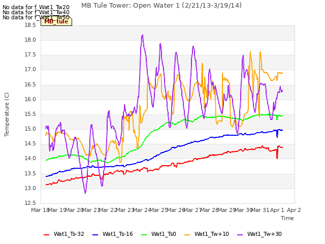 plot of MB Tule Tower: Open Water 1 (2/21/13-3/19/14)