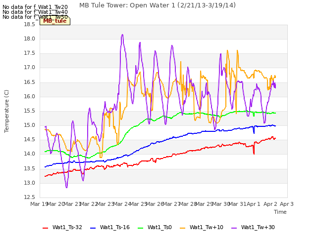 plot of MB Tule Tower: Open Water 1 (2/21/13-3/19/14)