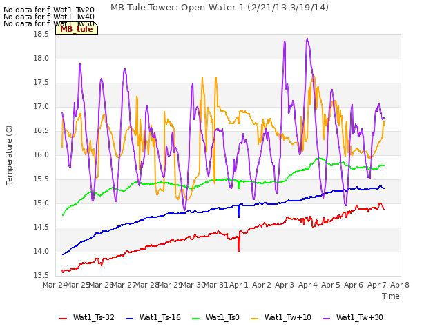 plot of MB Tule Tower: Open Water 1 (2/21/13-3/19/14)