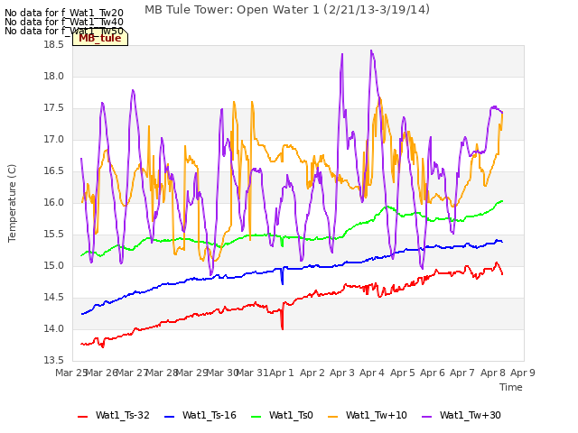 plot of MB Tule Tower: Open Water 1 (2/21/13-3/19/14)