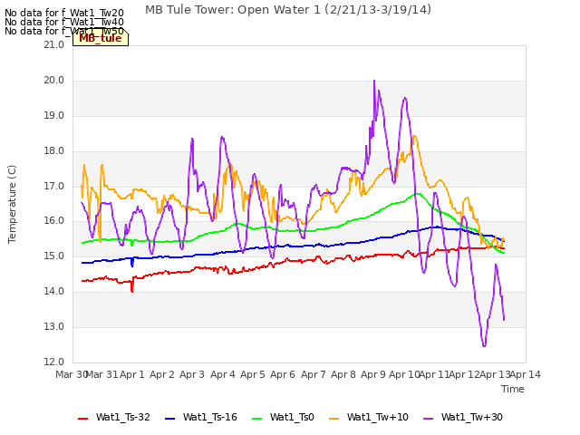 plot of MB Tule Tower: Open Water 1 (2/21/13-3/19/14)