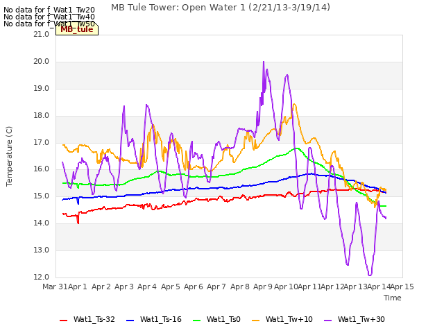 plot of MB Tule Tower: Open Water 1 (2/21/13-3/19/14)