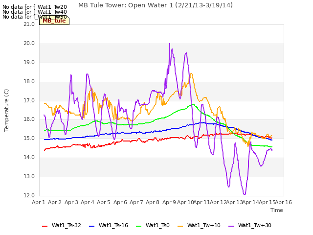 plot of MB Tule Tower: Open Water 1 (2/21/13-3/19/14)