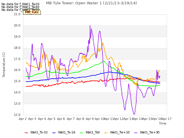 plot of MB Tule Tower: Open Water 1 (2/21/13-3/19/14)